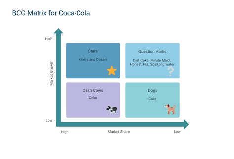 bcg matrix for coca cola|Coca Cola Bcg Matrix: Unleashing Growth Potential.